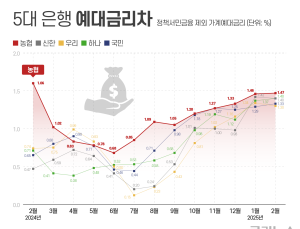 NH농협은행 예대금리차 업계 1위…“정책자금 비율 밝혀야”