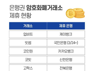 은행, 가상자산 ‘1거래소-다자은행’ 요구…법인계좌 개설에 군침