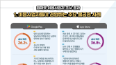 앱 개발자 10명 중 7명 “앱 내 결제 과도한 수수료 문제”