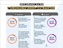 앱 개발자 10명 중 7명 “앱 내 결제 과도한 수수료 문제”
