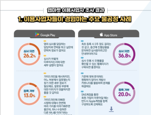 앱 개발자 10명 중 7명 “앱 내 결제 과도한 수수료 문제”