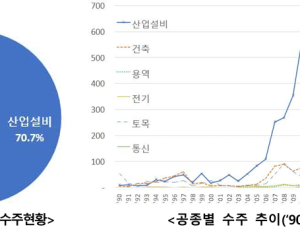 올해 1분기 해외건설 수주액 82억 달러…중동이 60% 차지