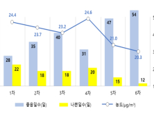 최근 6년간 대기질 개선...초미세먼지 농도 전년比 3.3%↓