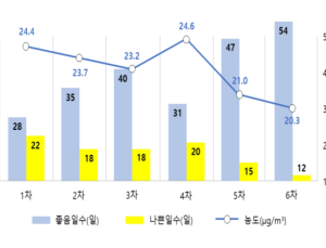 최근 6년간 대기질 개선...초미세먼지 농도 전년比 3.3%↓