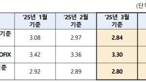 3월 COFIX 0.13%p 하락…6개월 연속 내림세