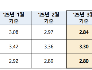 3월 COFIX 0.13%p 하락…6개월 연속 내림세