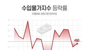 기름값 ‘뚝’ 떨어지자…3월 수입물가 두 달째 ↓