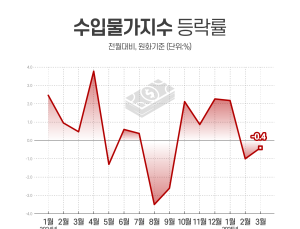 기름값 ‘뚝’ 떨어지자…3월 수입물가 두 달째 ↓
