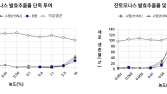 대웅제약 “노즈가드 주성분, 인플루엔자 A·B형 차단 효과”