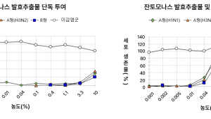 대웅제약 “노즈가드 주성분, 인플루엔자 A·B형 차단 효과”
