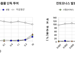대웅제약 “노즈가드 주성분, 인플루엔자 A·B형 차단 효과”