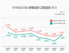 변동금리 내려도 고정금리보다 높아…‘역전 현상’ 지속