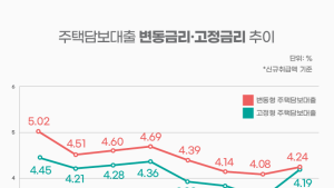 변동금리 내려도 고정금리보다 높아…‘역전 현상’ 지속