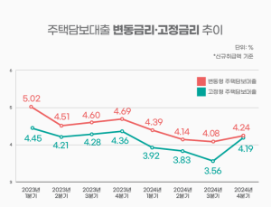 변동금리 내려도 고정금리보다 높아…‘역전 현상’ 지속