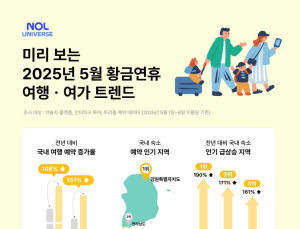 5월 황금연휴 맞아 떠난다…“국내외 여행지 예약 급증”
