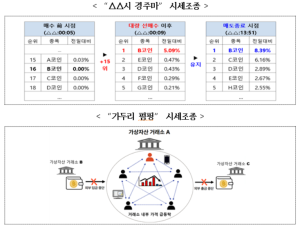 ‘가두리 펌핑·OO시 경주마’ 코인 시세조종…“추종매매 자제해야”