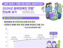 장애인구도 고령화…263만명 중 절반은 65세 이상