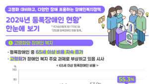 장애인구도 고령화…263만명 중 절반은 65세 이상
