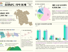 충남 토지면적 8247.7㎢...전국의 8.2%