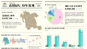 충남 토지면적 8247.7㎢...전국의 8.2%