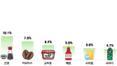 소비자단체協, 올 1분기 맛김·간장 등 22개 품목 가격 올라