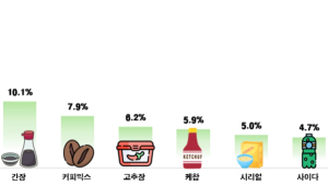 소비자단체協, 올 1분기 맛김·간장 등 22개 품목 가격 올라