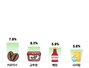 소비자단체協, 올 1분기 맛김·간장 등 22개 품목 가격 올라
