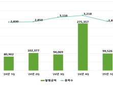1분기 ELS 미상환 발행잔액 53.1조…전년比 11%↓