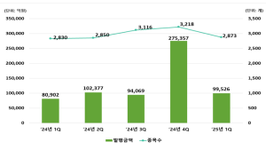 1분기 ELS 미상환 발행잔액 53.1조…전년比 11%↓