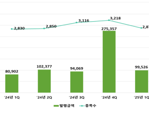 1분기 ELS 미상환 발행잔액 53.1조…전년比 11%↓