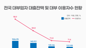 최고금리 내렸더니 대출도 줄었다…대부업도 ‘손사래’