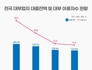 최고금리 내렸더니 대출도 줄었다…대부업도 ‘손사래’