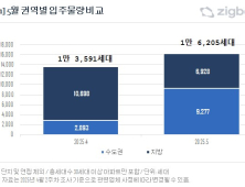 5월 전국 아파트 입주 물량 1.6만가구…경기에 절반 이상 집중