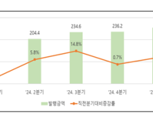 1분기 단기사채 자금조달 255.4조…전년비 32.2%↑