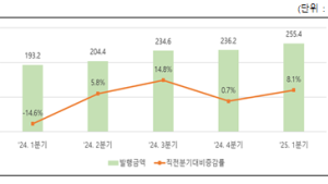 1분기 단기사채 자금조달 255.4조…전년비 32.2%↑