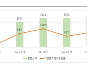 1분기 단기사채 자금조달 255.4조…전년비 32.2%↑
