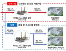 환경부, 바이오가스 활용 수소생산시설 제주도 설치