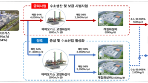 환경부, 바이오가스 활용 수소생산시설 제주도 설치