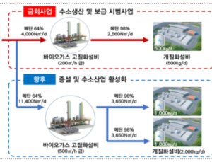 환경부, 바이오가스 활용 수소생산시설 제주도 설치