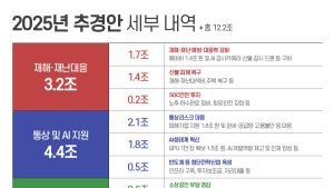 “시기·규모·방향 다 놓쳤다”…‘12.2조 추경’ 회의론 확산