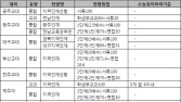 2026 교대… 수시와 정시 모두 축소…전형 방식은 ‘다양화’