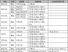 2026 교대… 수시와 정시 모두 축소…전형 방식은 ‘다양화’