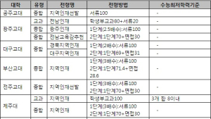 2026 교대… 수시와 정시 모두 축소…전형 방식은 ‘다양화’