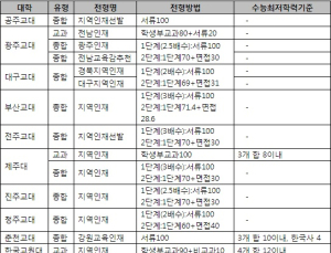 2026 교대… 수시와 정시 모두 축소…전형 방식은 ‘다양화’