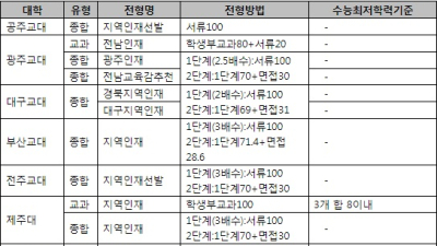 2026 교대… 수시와 정시 모두 축소…전형 방식은 ‘다양화’