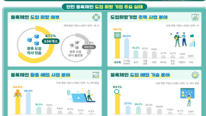 인천시, 중소기업 블록체인 바우처 지원사업 추진