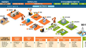대전시, 산업부 공유팩토리 구축사업 선정… 국비 100억 확보