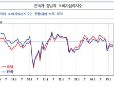 경남 소비심리 소폭 하락…'가계수입 전망 악화 영향'