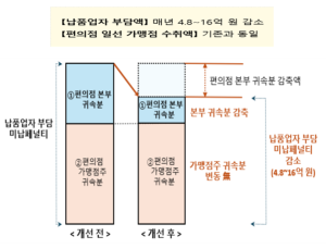 공정위, 편의점 4사 동의의결 확정…“자발적 피해구제 시정방안 제시”