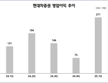 현대차증권, 1분기 순이익 193억원…전년 동기比 89% 급증